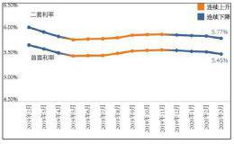 上海房贷首付“松口”？多家银行称最低3.5成未变 今年房贷首付下调传言已现多次