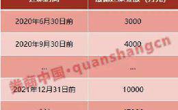 违约还是展期？5亿险资债权投资计划进入兑付倒计时！天房系子公司申请延期