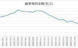 融资余额连续下降 资金关注医药白马