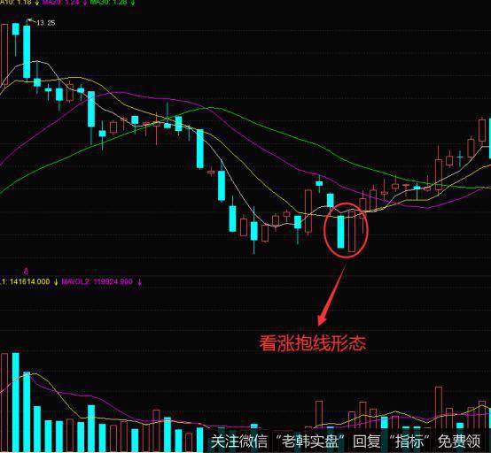 K线抱线形态的实战案例