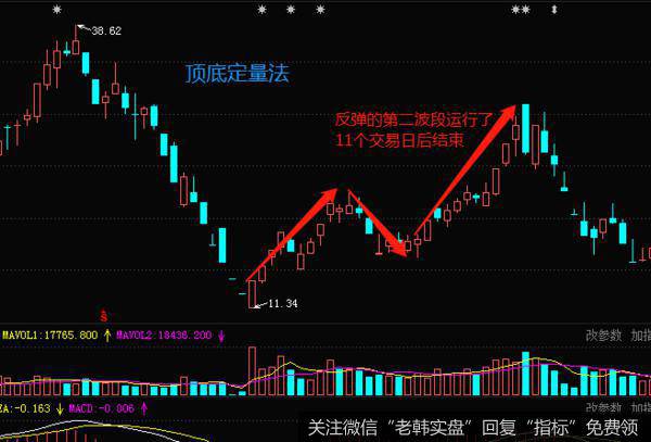 关于顶底定量的案例分析
