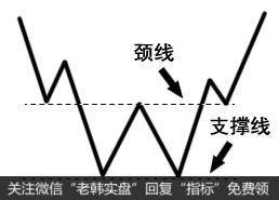 K线组合的双重底形态定义