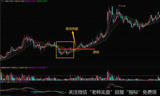 双重底形态相关的实战案例