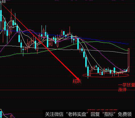 超跌必涨的个股形态