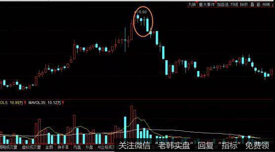 股票四阴见顶形态实战