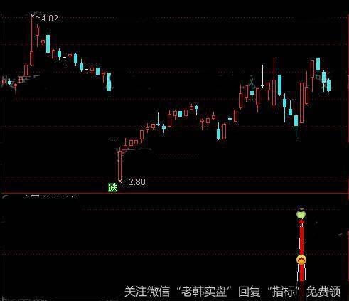 通达信<a href='/gupiaorumen/289291.html'>主升浪</a>买入指标公式详细介绍