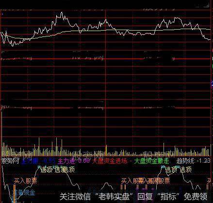 通达信t+0第三版分时指标公式详细介绍