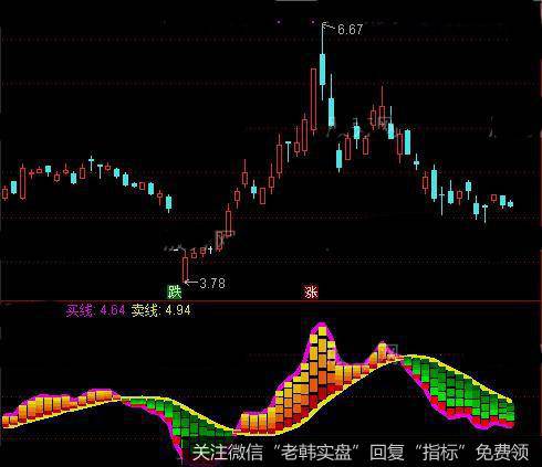 通达信紫云线谱指标公式详细介绍