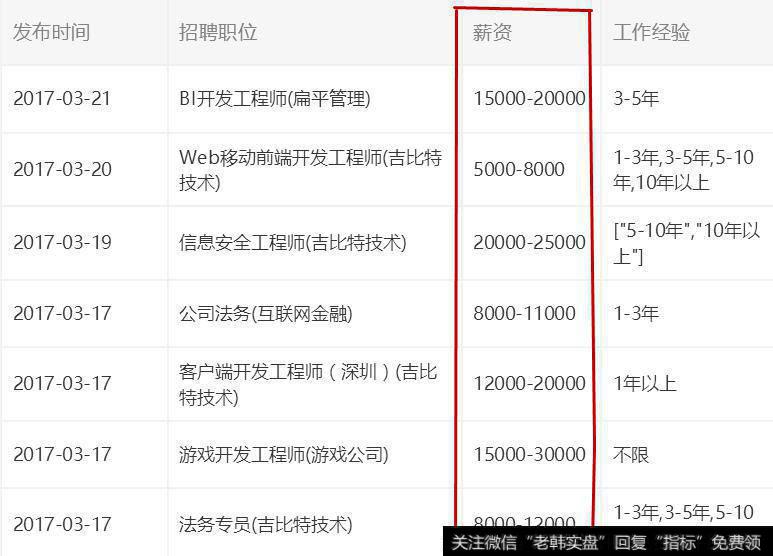 吉比特最新招聘启事给出的薪资待遇