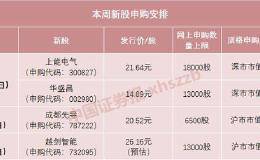 赚钱效应锐减！整个3月只有这只新股一签赚了3万元