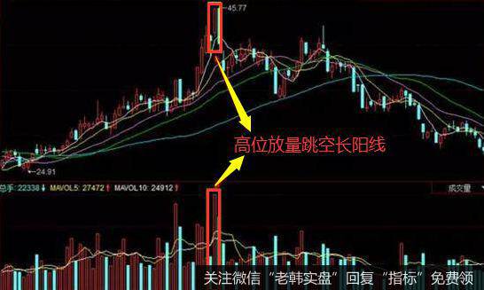 高位放量跳空长阳线