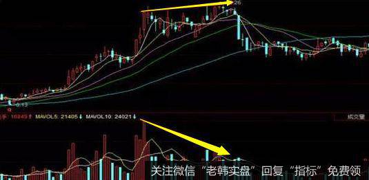 高位缩量上涨是指同样是在股票价格前期上涨幅度偏大的情况下