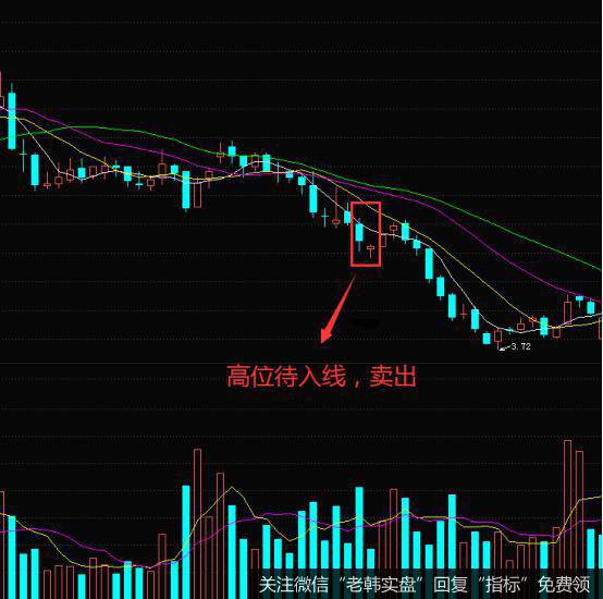 K线待入线形态的实战案例