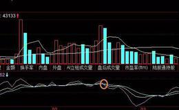 股票知识课堂丨 股票KDJ指标饿狼出林战法如何看？鲁银投资实战案例分析