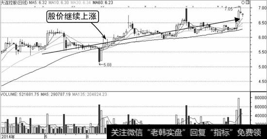 大连控股K线走势图