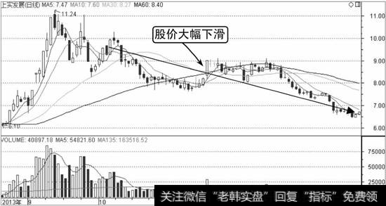 上实发展K线走势图