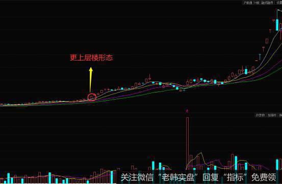 K线更上层楼形态的实战案例