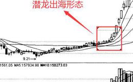 股票入门知识讲解|股市上的买入形态—潜龙出海形态和操作策略