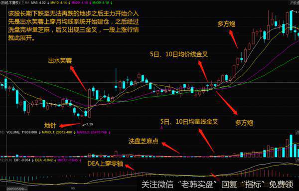 均线的三金叉见底形态操作办法