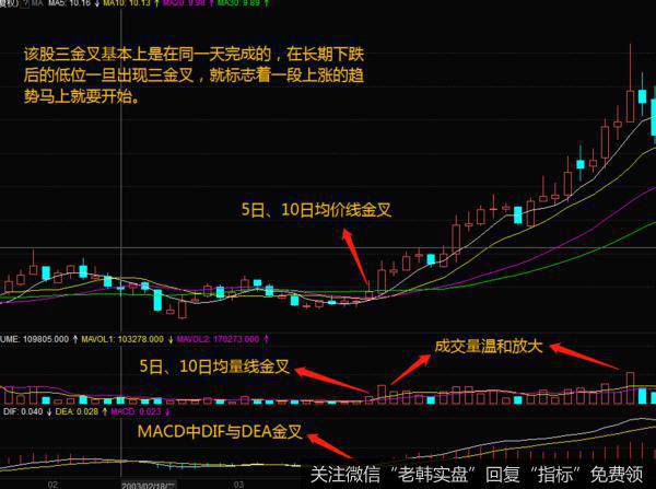 均线的三金叉见底形态操作办法