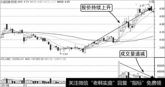 大连控股K线走势图