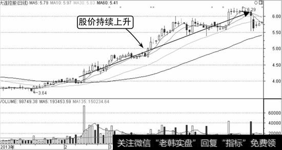 大连控股K线走势图