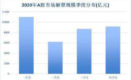 二季度解禁规模环比减少近5000亿元 “大小非”减持压力显著下降