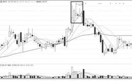 掌握黑马股出手良机：如何根据高位孕育线 K线形态卖出黑马