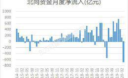 3月外资疯狂“出逃”679亿 但这95股被逆势增持！(附股)