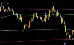 通达信股价获利线主图指标公式详细介绍