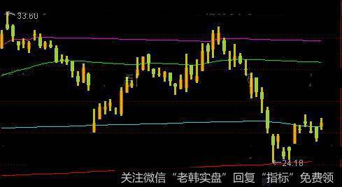 通达信股价获利线主图指标公式详细介绍