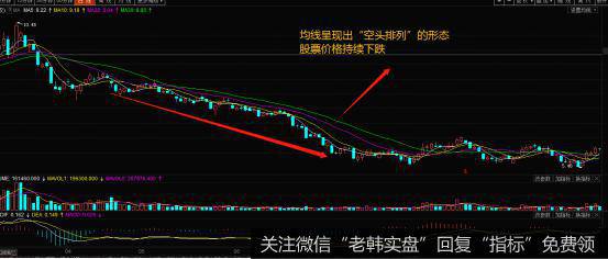 均线的“空头排列”卖出形态