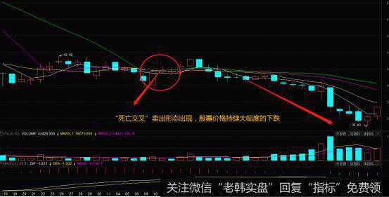 均线的“死亡交叉”卖出的形态