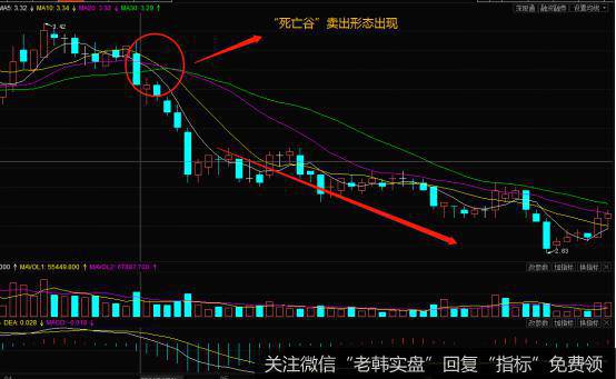 均线的“死亡谷”卖出的形态