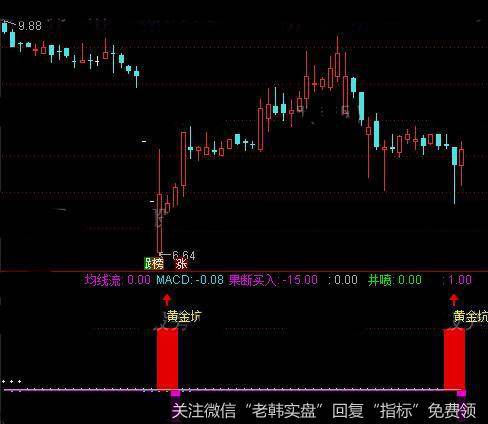 通达信黄金坑买点指标公式详细介绍