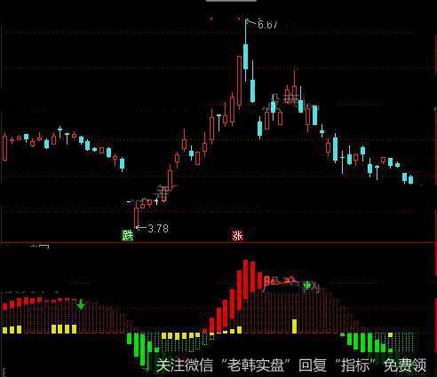 通达信MACD升级指标公式详细介绍