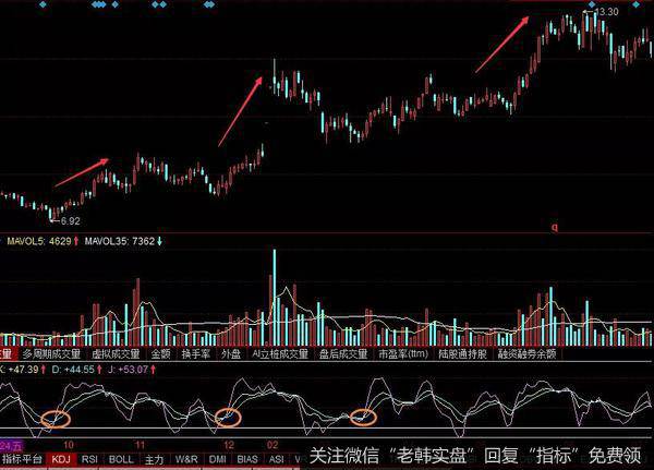 K线与D线低位金叉案例分析