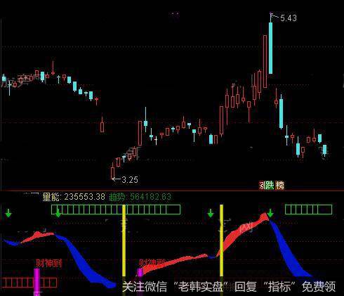 通达信财神引路指标公式详细介绍