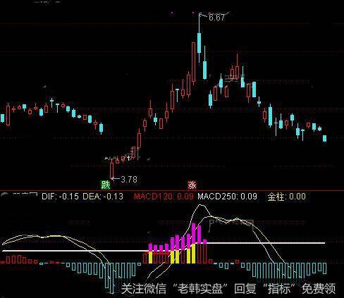 通达信MACD<a href='/scdx/290019.html'>牛股</a>启动指标公式详细介绍