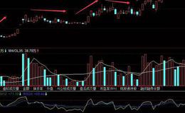 股票知识大全丨股票RSI+CYW指标有什么作用？如何运用顶部套利？