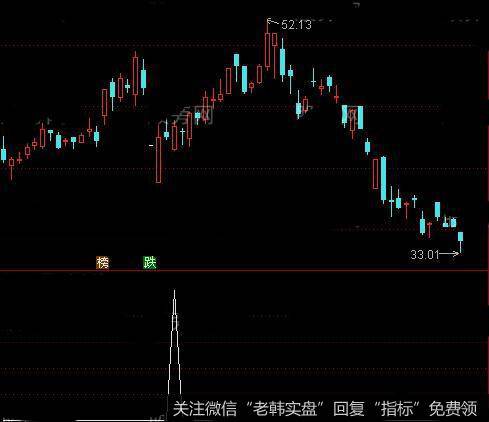 通达信向上跳空<a href='/tongdaxin/286635.html'>选股指标</a>公式详细介绍