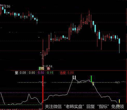 通达信鼠你好运指标公式详细介绍