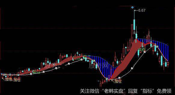 同花顺加仓赚钱主图指标公式详细介绍