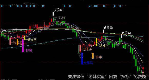 同花顺有牛基因主图指标公式详细介绍