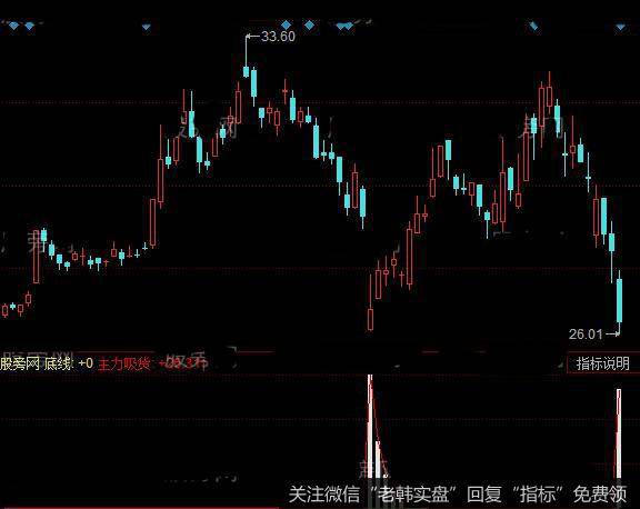 同花顺日线吸筹指标公式详细介绍