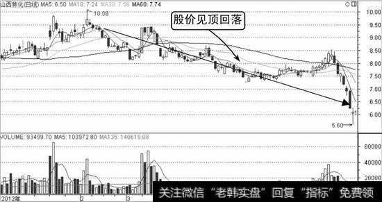 山西焦化K线走势图