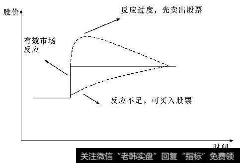 公开利好与股价反应对照