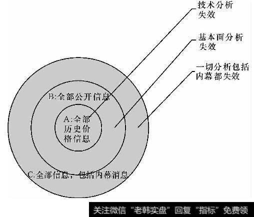 有效市场假设模型