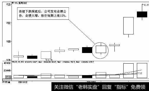 TCL集团(000100)日K线图(2011.12-2012.1)
