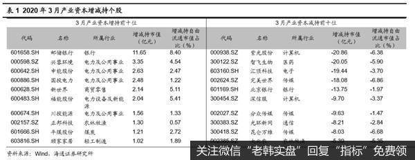 荀玉根最新股市评论：3月产业资本减持额上升减持计划上升6